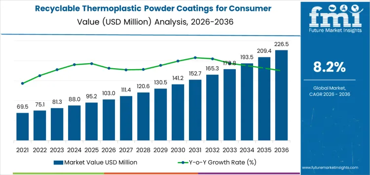 Recyclable Thermoplastic Powder Coatings For Consumer Electronics Market   Market Value Analysis